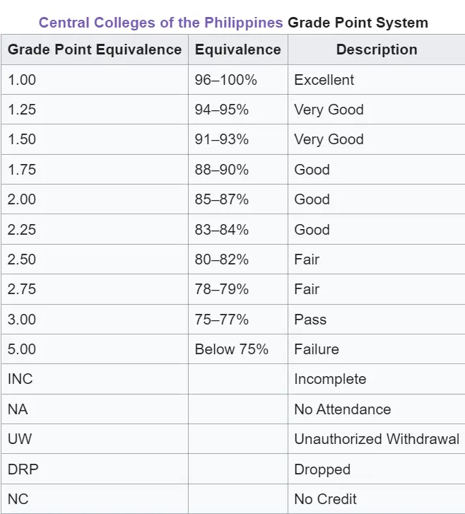 Central Colleges of the Philippines Grading System