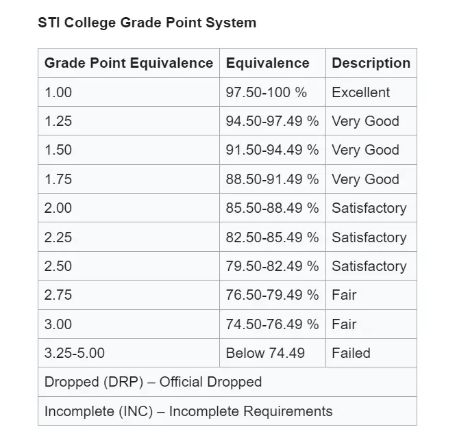 STI College Grading System