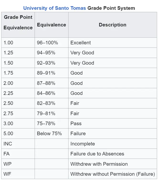 University of Santo Tomas Grade Point System