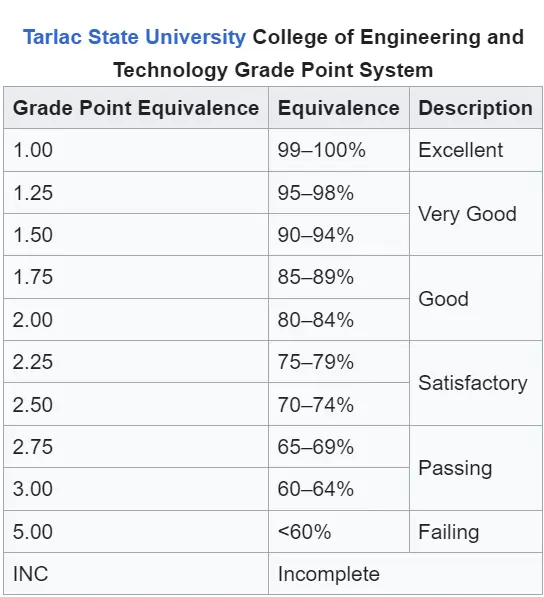 Tarlac State University College of Engineering and Technology Grading System