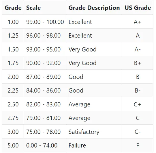 New College Grading System Philippines 2024