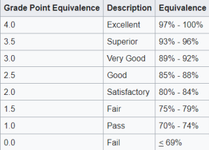 4 point scale