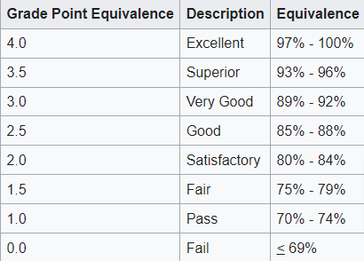 4-point scale