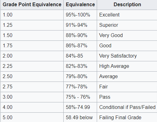 5-point grading system