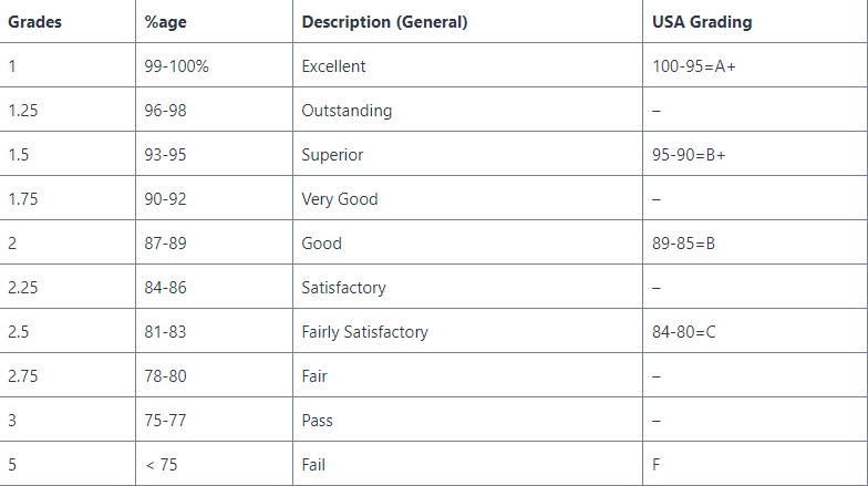 collegegradingsystem