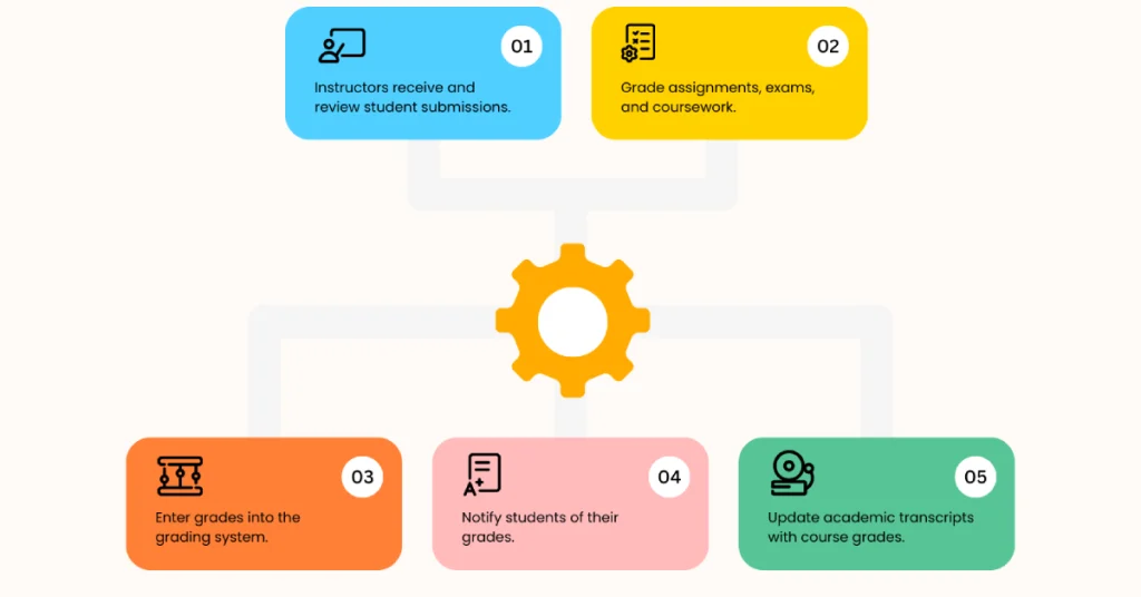 Eastern University grading scale