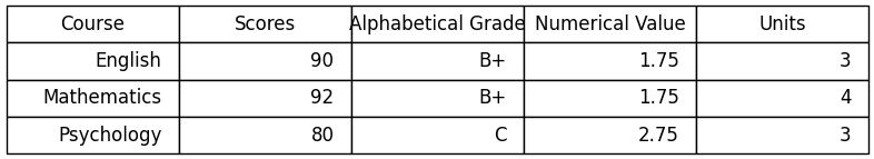 Assign Alphabetical Grades and Numerical Values
